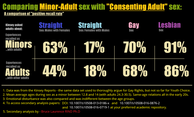 Kinsey Data (series inside) (research, minor-adult sex, academia, bruce rind, comparison, csa, data, analysis, quant, child, consenting, voluntary)