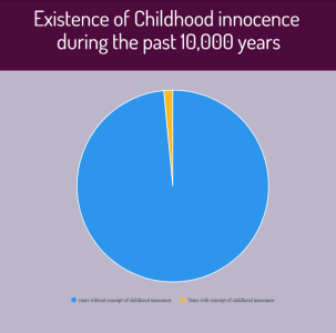 Childhood innocence has existed for around 2% of time (history, safeguarding, ethnology, protection)