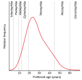 Continuous distribution of the male chronophilic population divided by age of interest.