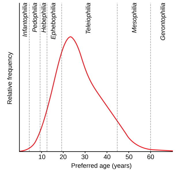 File:Chronophilic age graph.png