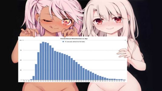 Hebe lolis w/ table showing response levels (graph, table, study, sexual arousal, troll, bait, attraction, age, pedophilia, hebephilia, girls, plethysmograph - this is adapted from the notorious fake Russian infomeme)