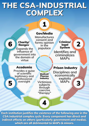 CSA Industrial Cycle (Social-Economic Model) (sociology, politics, institutions, elites, money, profit, establishment, complex, relationship, chart, diagram, influence, organization)